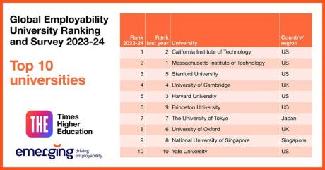 大学专业排名 2023年就业前景最好的大学